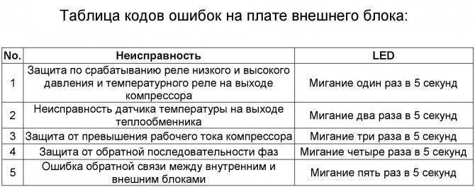 Коды ошибок кондиционера gree: как расшифровать обозначение неисправности и починить агрегат