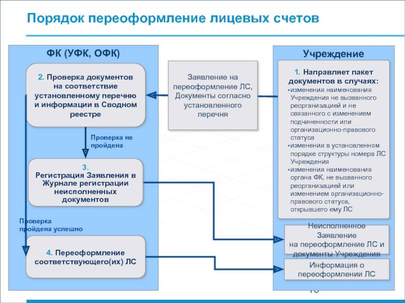 Порядок переоформления договора на газ при смене собственника и обзор необходимых документов - клуб строителей