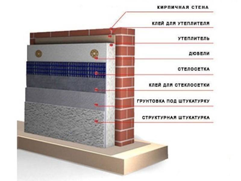 Утепление пенопластом плюсы и минусы такого утепления стен