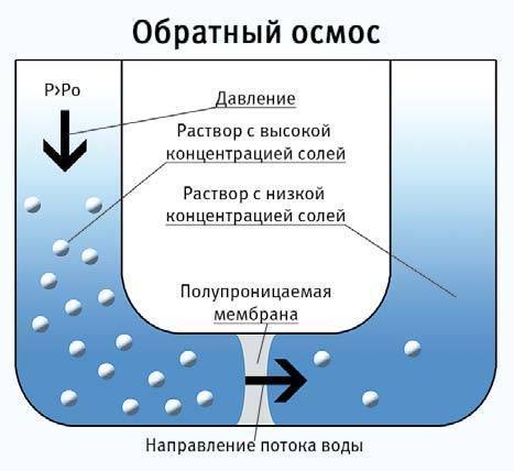 Обратный осмос: вред или польза
