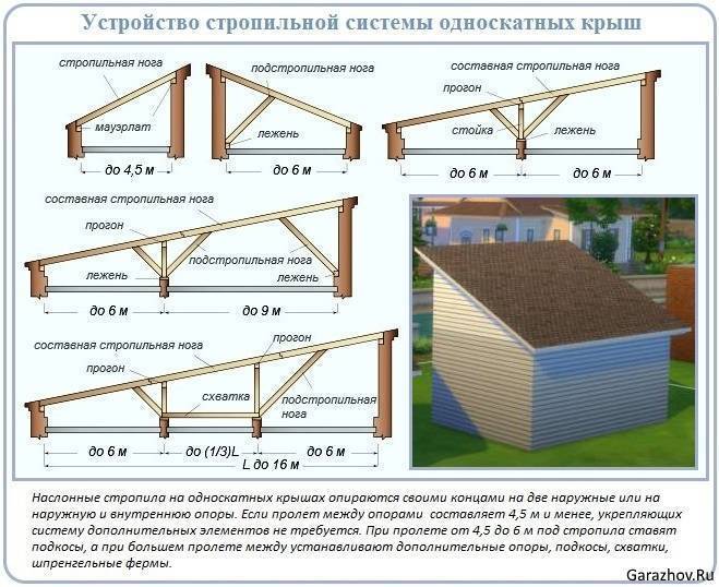 Стропильная система односкатной крыши - как провести расчеты параметров