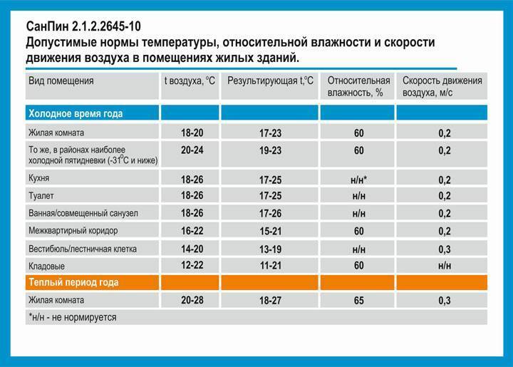 Оптимальная комнатная температура в разных помещениях: комфортный для человека режим