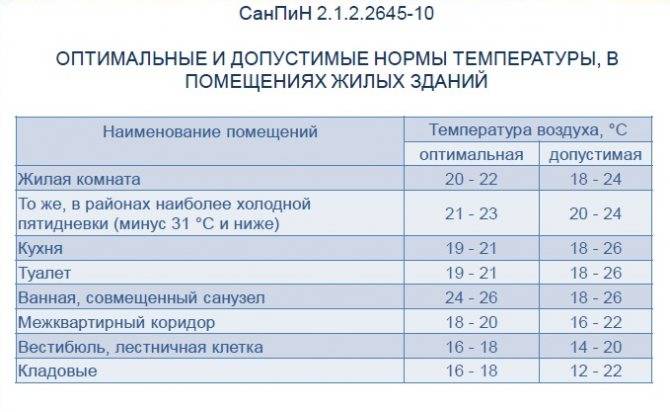 Нормы комнатной температуры: комфортный для проживания человека режим в помещениях