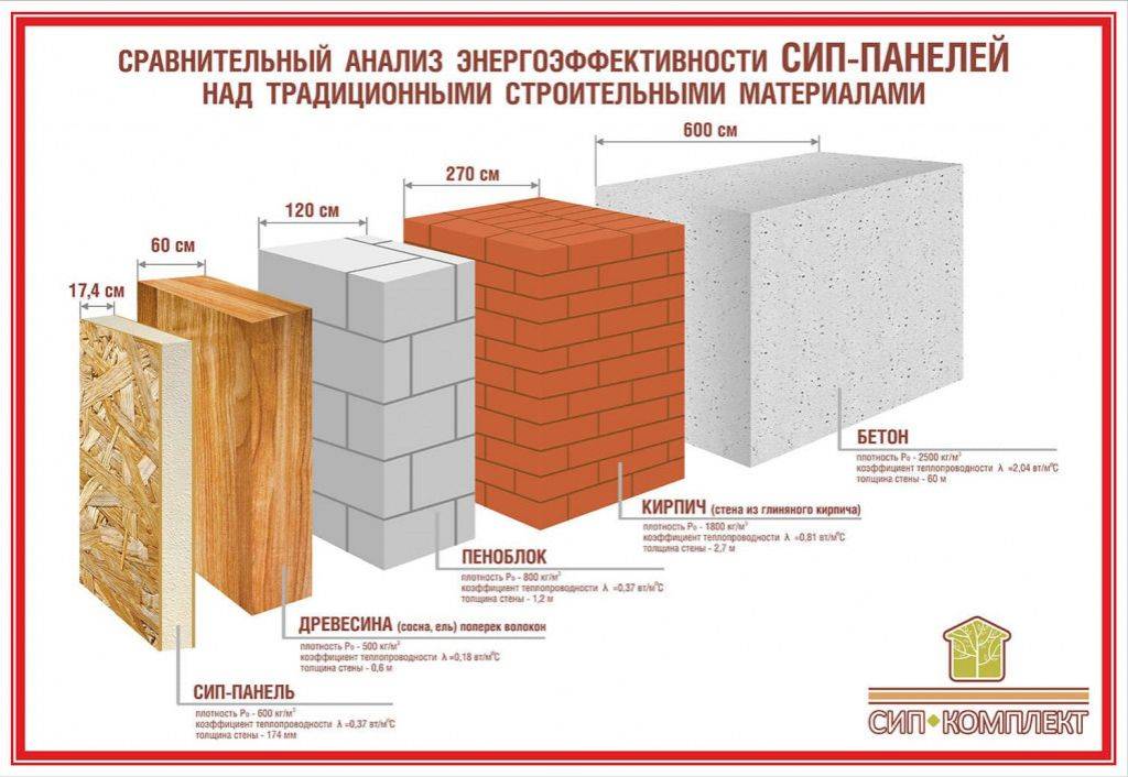 Что такое теплопроводность строительных материалов таблица