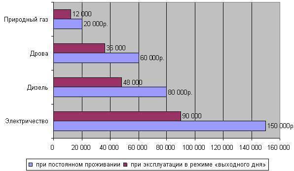Расчет расхода газа на отопление