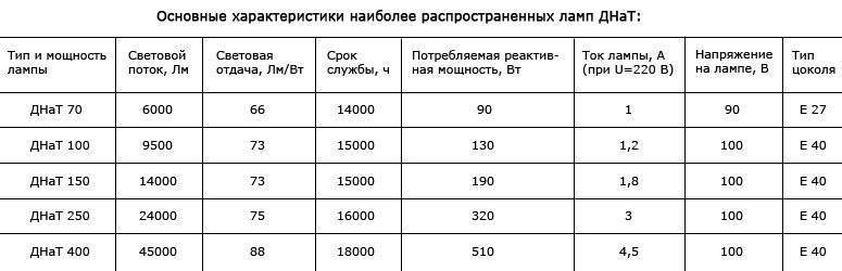 Газоразрядные лампы:виды,принцип работы,достоинства и недостатки
