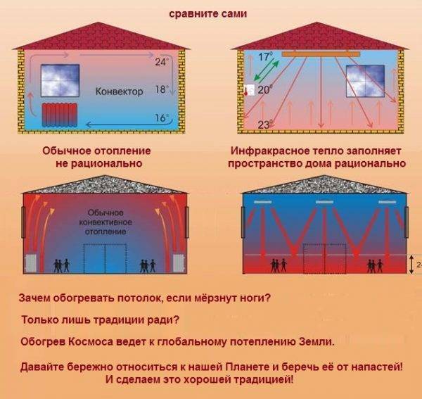 Инфракрасное отопление частного дома - преимущества, недостатки, разновидности и устройство системы