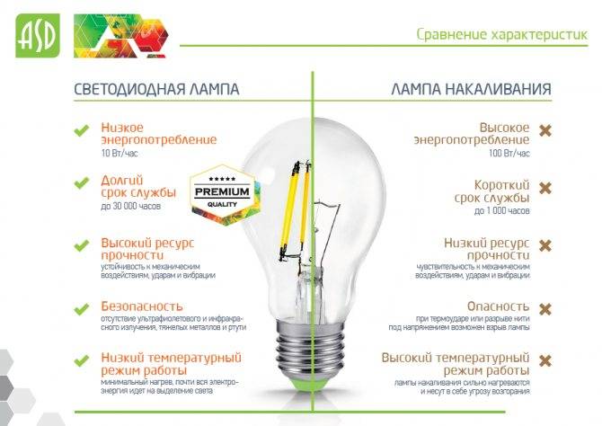 Плюсы и минусы светодиодных ламп