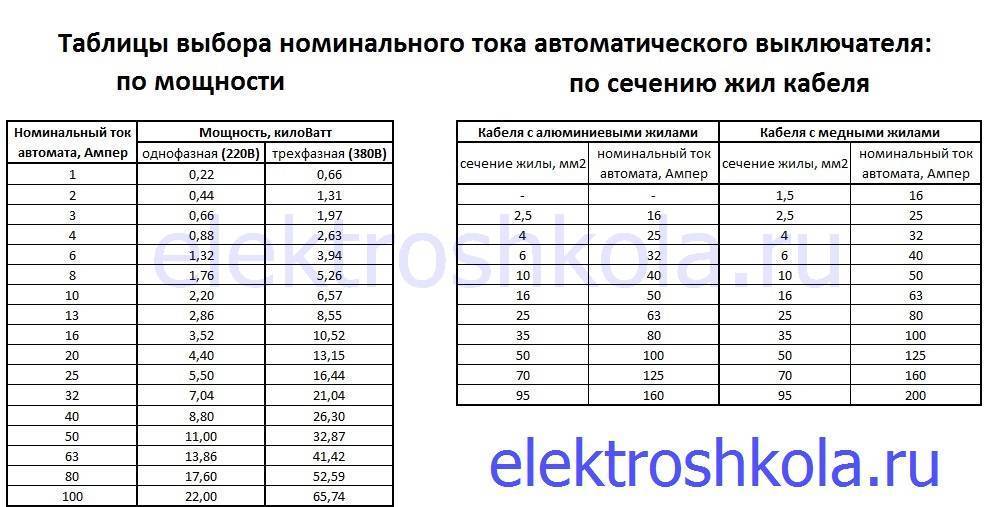 Выбор автомата по мощности нагрузки: расчет потребляемой мощности 220в и 380в, таблица: