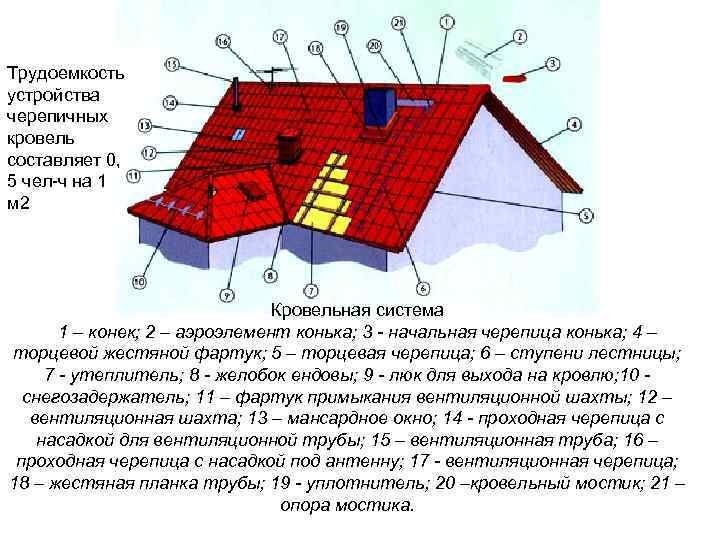 Установка аэраторов (вентилируемых коньков) на мягкой кровле — пошаговая инструкция монтажа