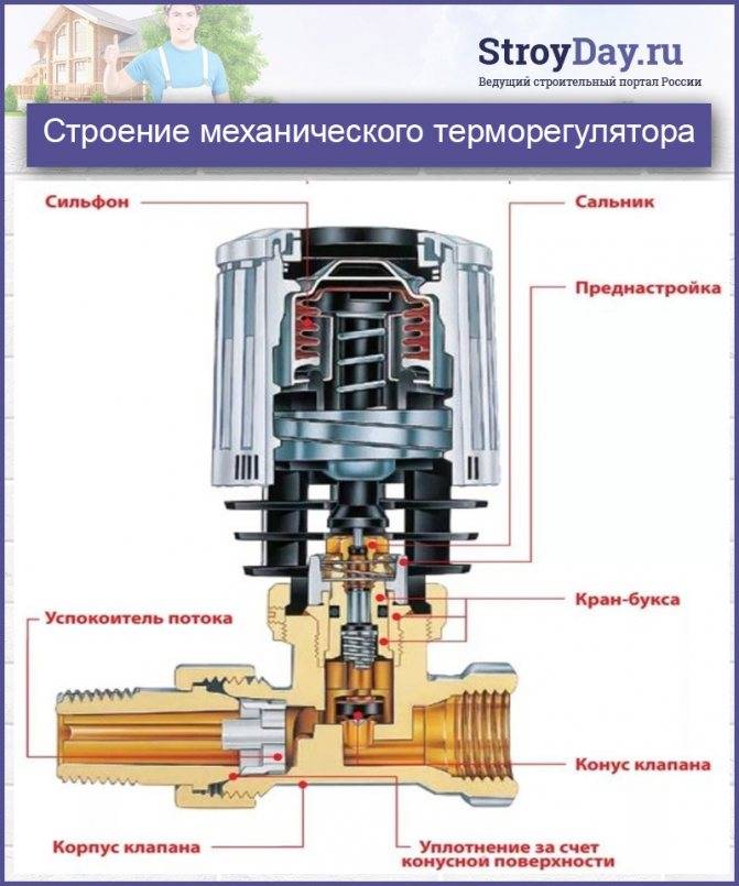 Терморегулятор на батарею отопления: принцип работы и как установить (схема + видео)