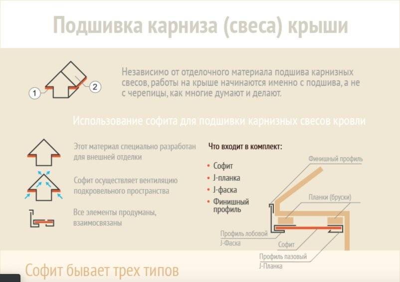 Подшивка крыши софитом - как выполнить самостоятельно