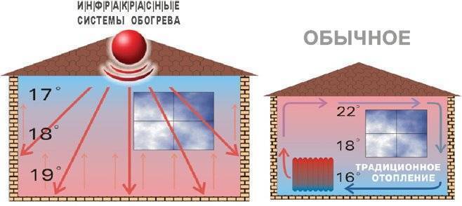 Инфракрасное отопление дома - система отопления