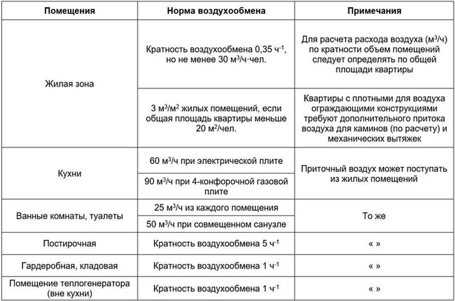 Кратность воздухообмена в офисных помещениях: нормы и правила организации воздухообмена в офисе