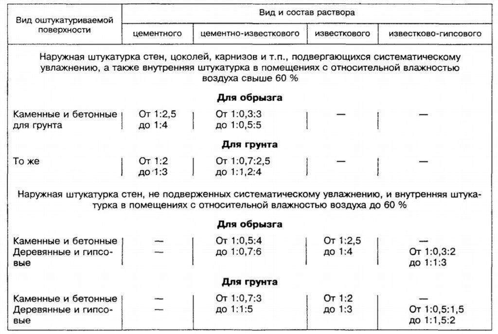 Раствор для штукатурки стен, пропорции и расход