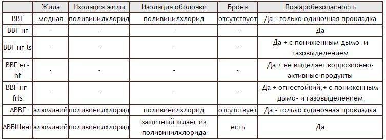 Что такое кабель ввг: расшифровка, характеристики + особенности выбора силового кабеля | отделка в доме