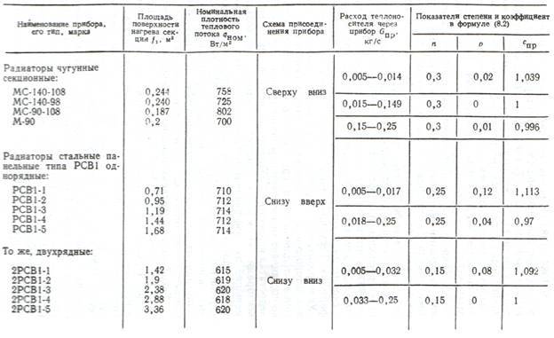 Калькулятор расчета стальных панельных радиаторов отопления по ширине окна и высоте до подоконника