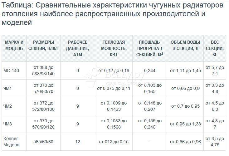 Калькулятор расчета количества секций радиаторов отопления