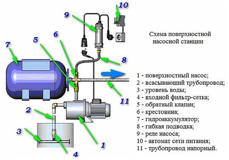 Принцип работы насосной станции: устройство и составляющие