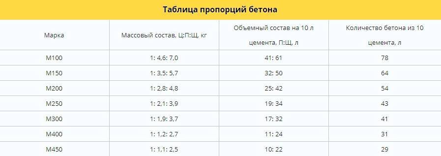 Какая марка бетона нужна для ленточного фундамента частного дома