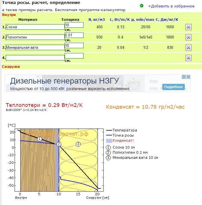 Что такое точка росы: ее связь со строительством + методика вычислений