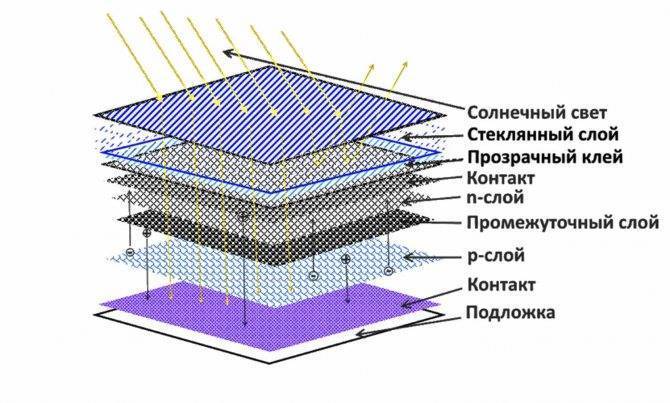 Солнечные панели (батареи): виды свойства и принцип действия
