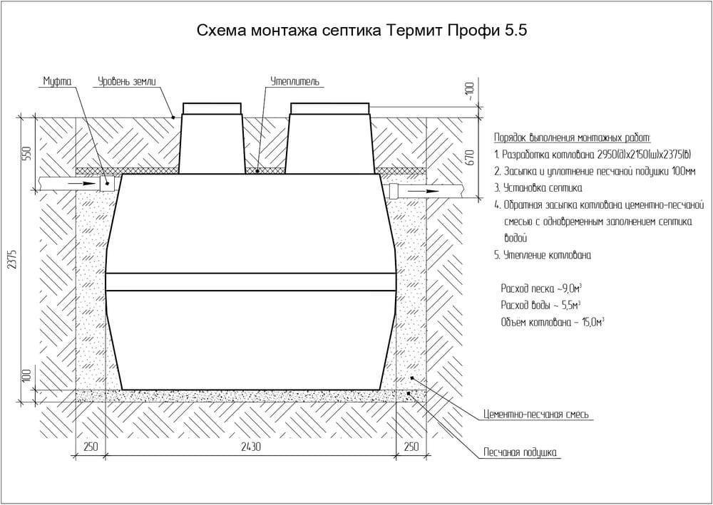 Какой септик лучше для загородного дома, критерии выбора