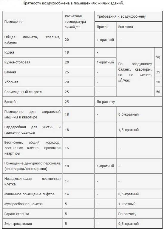 Кратность воздухообмена: расчет и таблицы для различных помещений