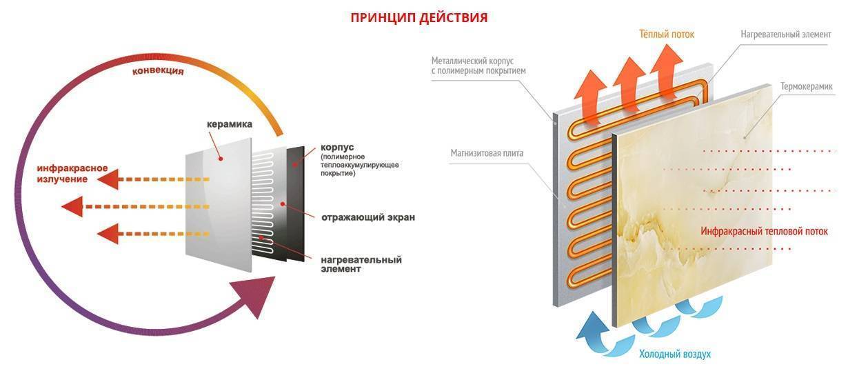 Инфракрасное отопление частного дома: обзор современных инфракрасных систем отопления