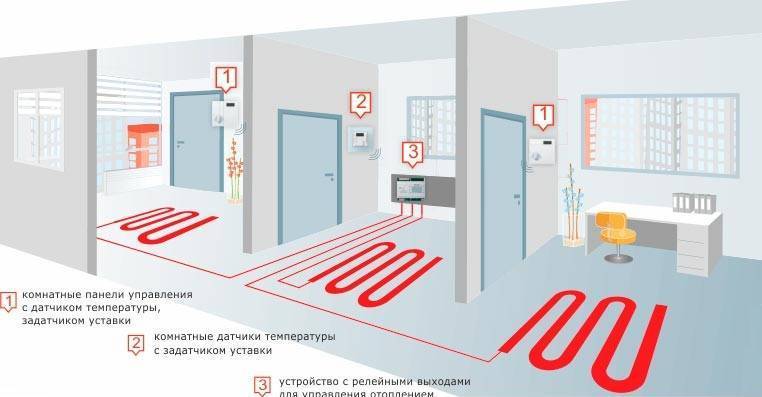 Автоматизация отопления умного дома