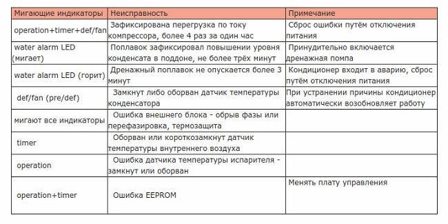 Коды ошибок кондиционеров lg: что означают коды неисправностей и как их устранить