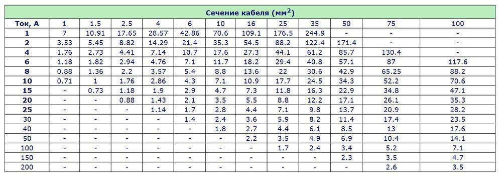 Расчет сечения кабеля по мощности: формулы, таблицы, примеры расчетов, правила выбора сечения проводов