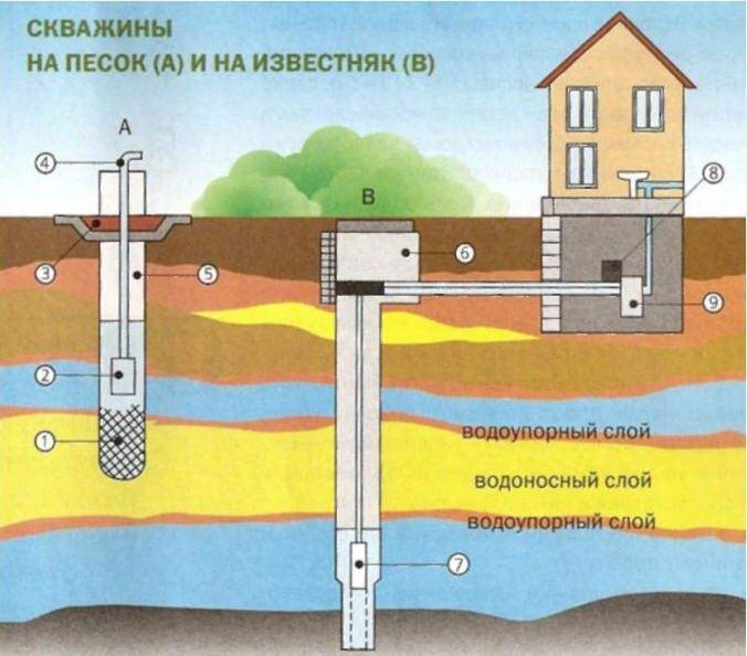 Какие обсадные трубы выбрать для скважины: что лучше?