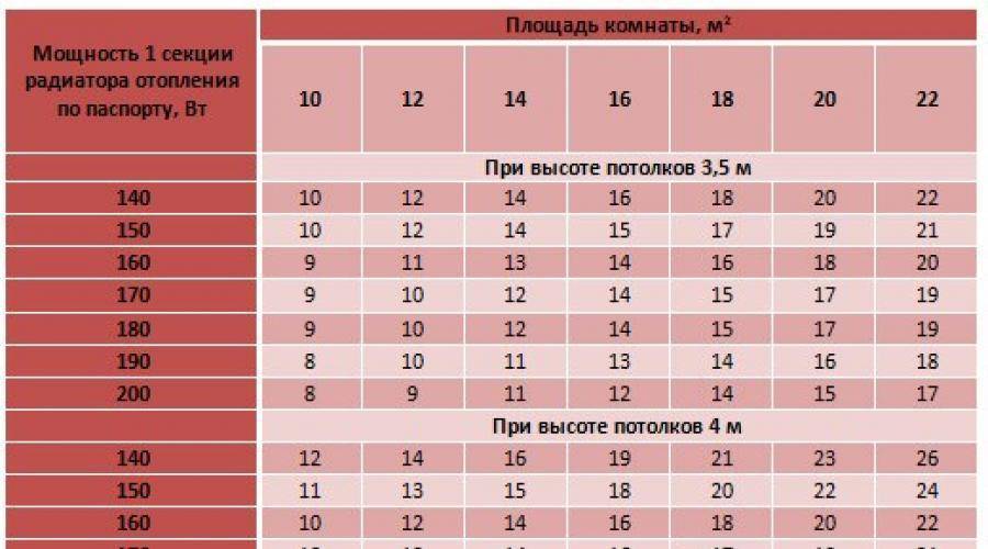 Расчет мощности батарей отопления: как рассчитать мощность самостоятельно, фото и видео подсказки