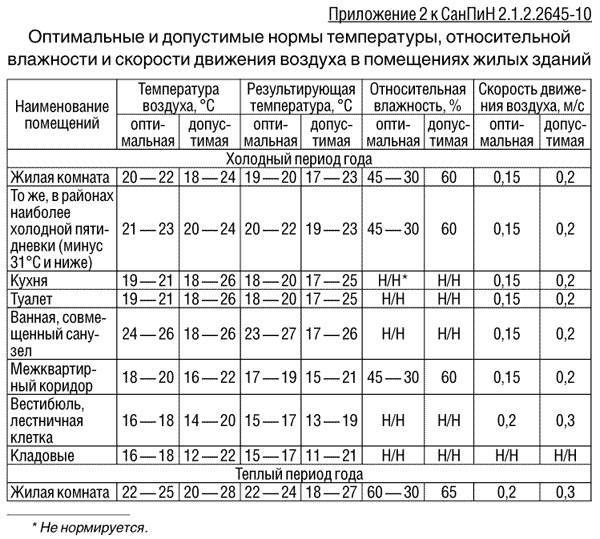 Микроклимат на рабочем месте: от каких параметров он зависит, категории, оптимальные значения для разных объектов - мир климата и холода
