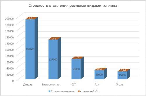 Правильный выбор котла отопления для частного дома