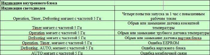 Ошибки кондиционеров samsung: как найти неисправность по коду и починить её