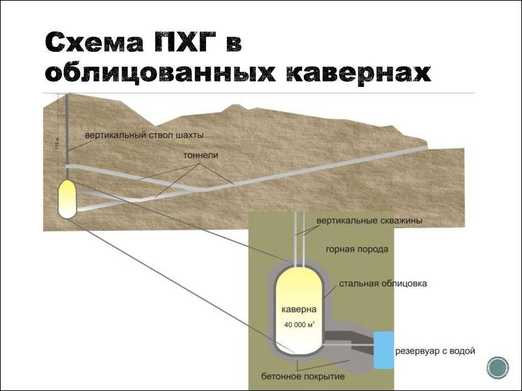 Хранение газа