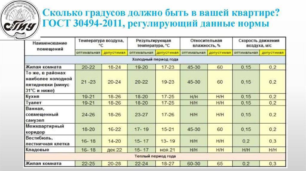 Норма температуры в помещении: оптимальная температура в отопительный сезон в квартире и на рабочем месте