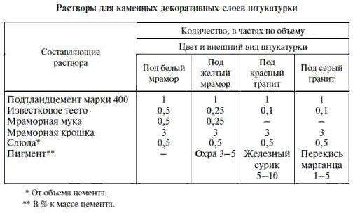 Как приготовить раствор для штукатурки стен своими руками: состав, пропорции