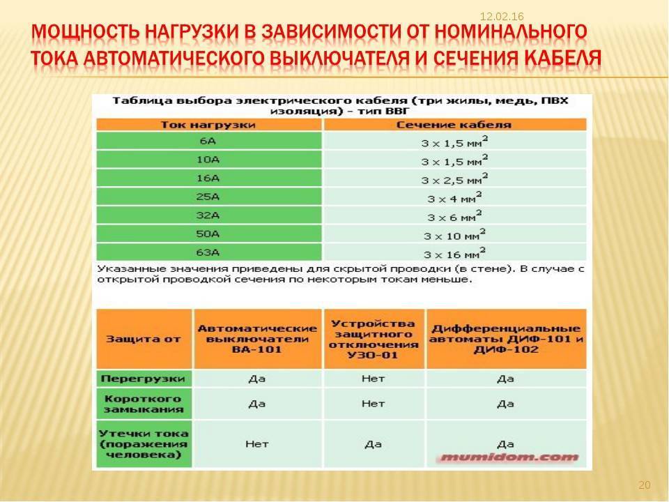 Выбор автоматического выключателя — по току, мощности и сечению кабеля