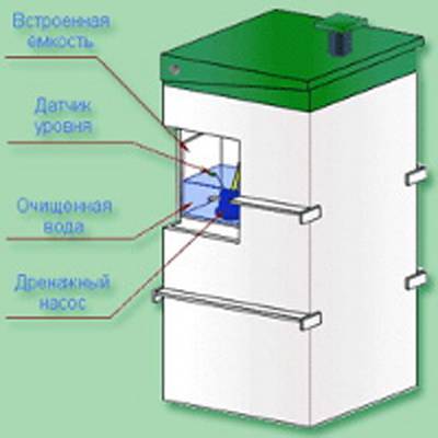 Обзор септика “Биокси”: устройство, достоинства и недостатки + на что смотреть перед покупкой