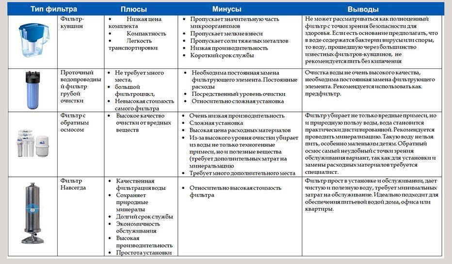 Фильтр обратного осмоса. польза или вред?