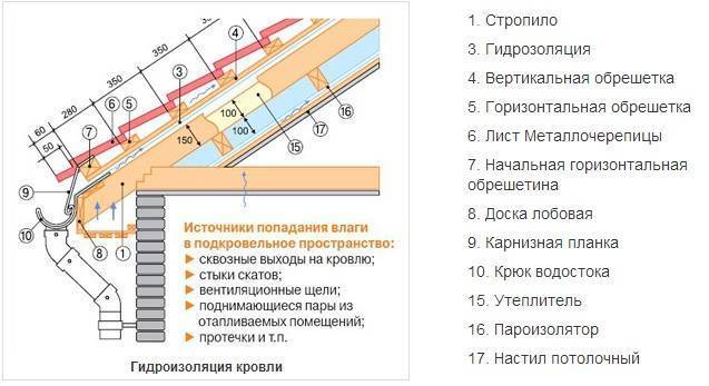 Какую металлочерепицу лучше выбрать для крыши?стройкод