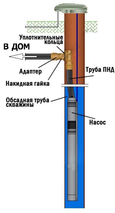 Обустройство скважины на воду своими руками на даче: инструкция, варианты решения.