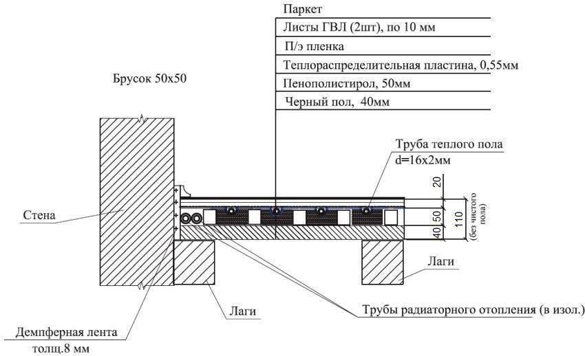 Устройство теплых полов: особенности укладки