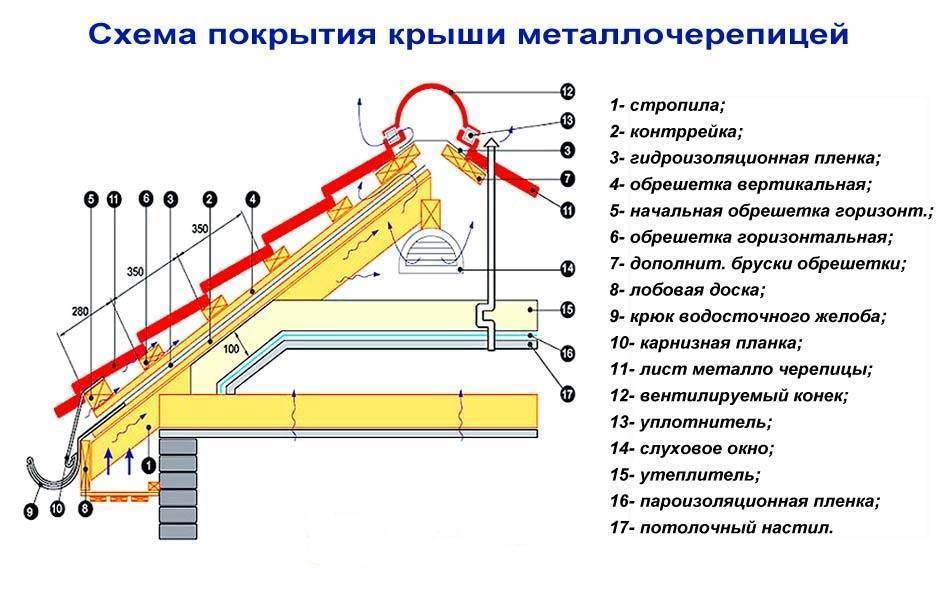 Как правильно положить металлочерепицу своими руками, подробно на видео и фото