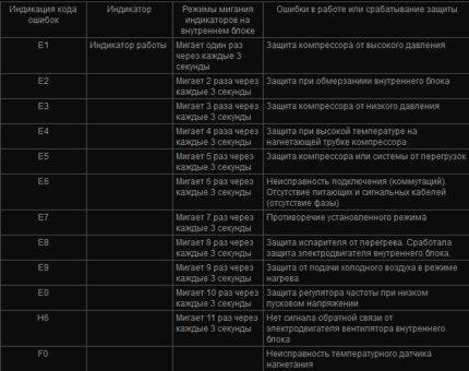 Ошибки кондиционеров general climate: как расшифровать и устранить типовые поломки