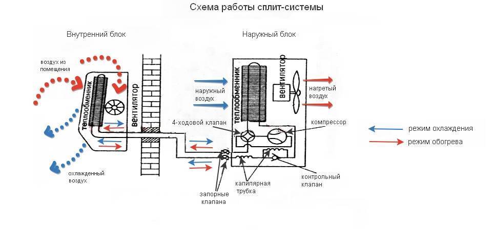 Устройство и принцип работы кондиционера (сплит-системы)