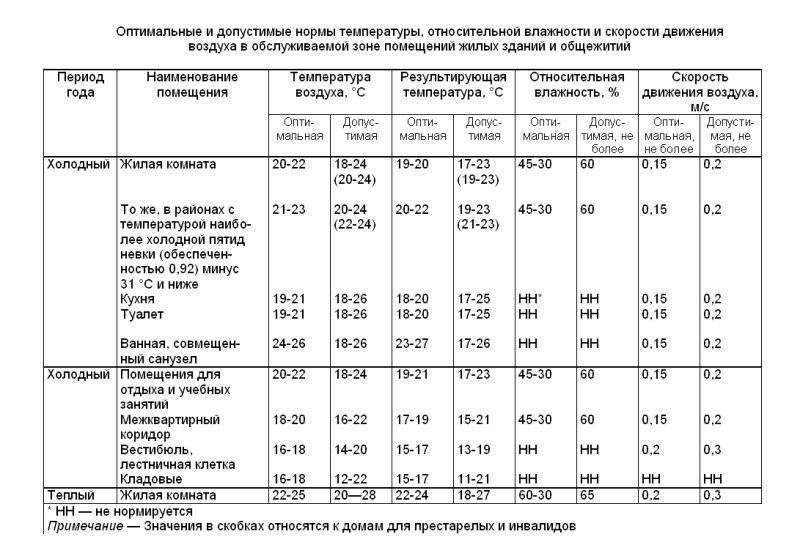 Какая комфортная норма температуры в квартире по основаниям снип, минимальный и оптимальный режым отопления, смотрите фотографии и видео